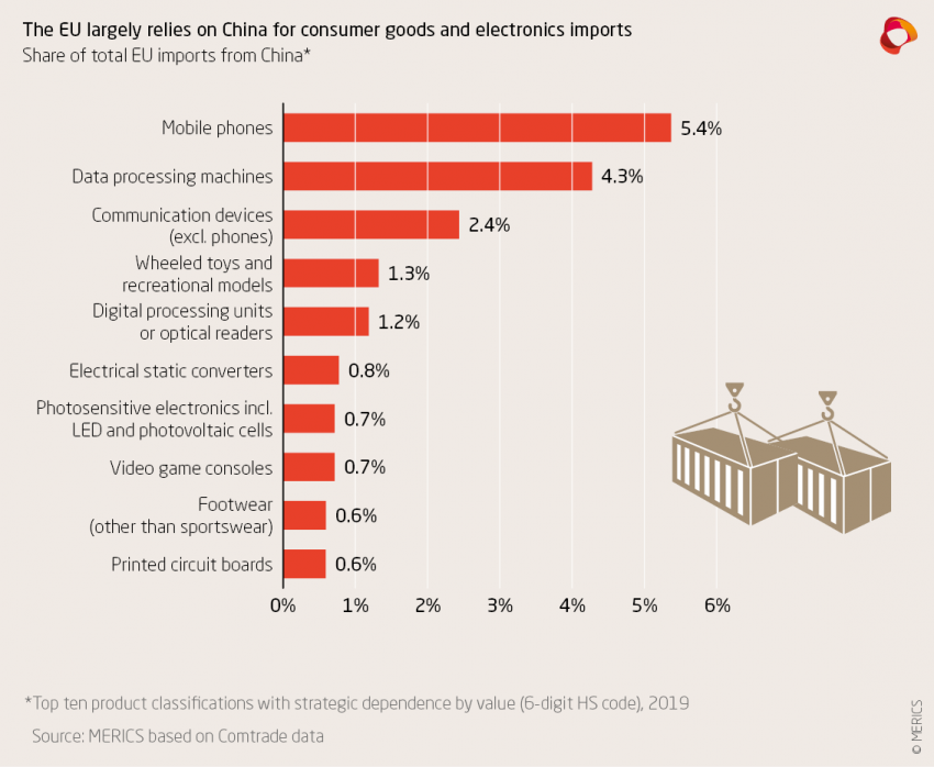 Share of total EU imports from China