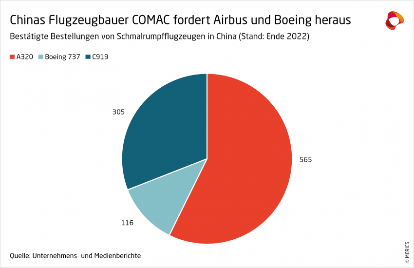 China Flugzeugbauer comac Bestellungen Schmalrumpfflugzeuge 2022