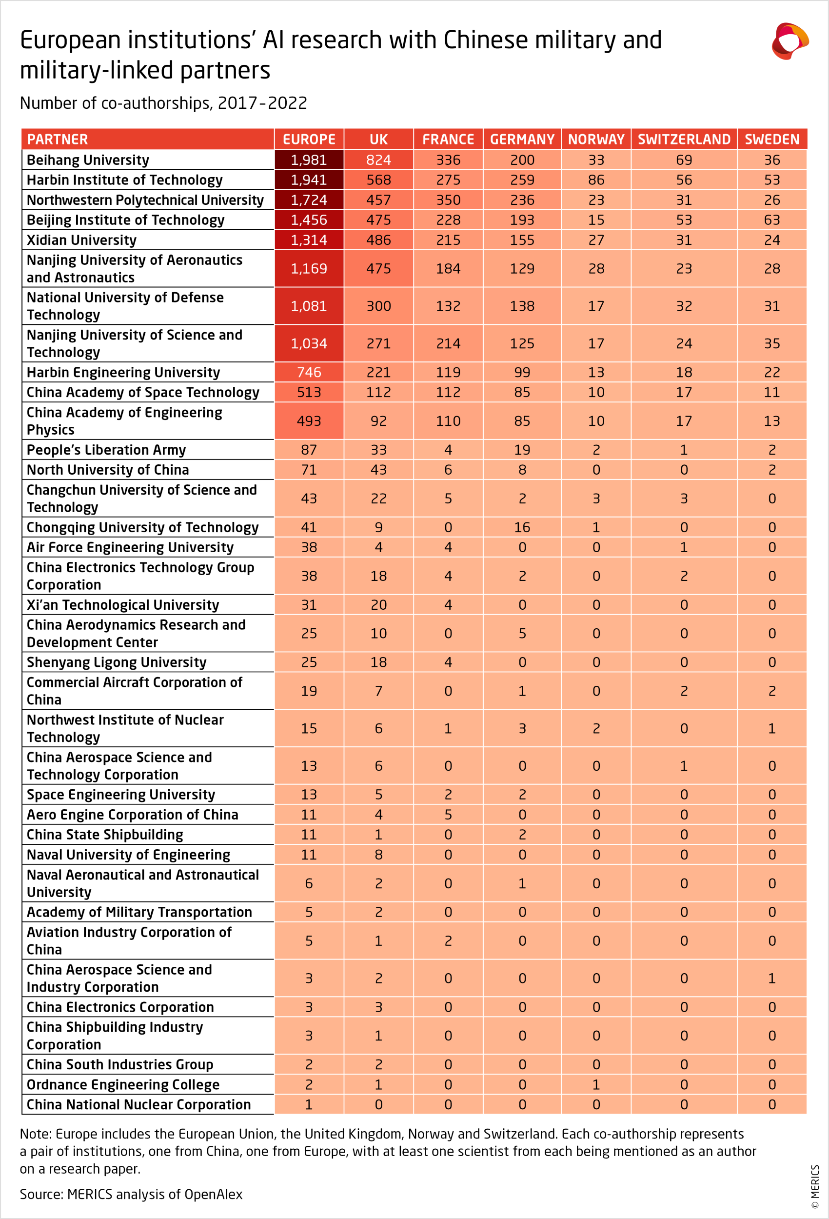European institutions' AI research with Chinese military and military-linked partners